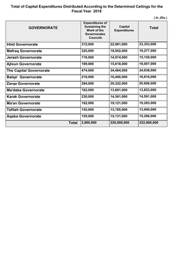 Governorates Budgets According to the Determined Ceiling