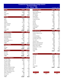 De Anza College Foothill-De Anza Community College District