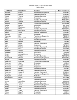 Sanctions Issued 1-1-2003 to 12-31-2007 by Last Name