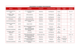 DRAGONPAY PAYMENT PROCESSORS Processor Payment Charge to Charge to Method CHANNEL Processed Validation by Clients (Proc) Deadline Client Merchant