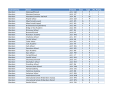Local Authority School Postcode Class Type No. Praying Aberdeen
