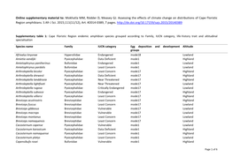 Online Supplementary Material To: Mokhatla MM, Rödder D, Measey GJ. Assessing the Effects of Climate Change on Distributions of Cape Floristic Region Amphibians