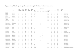 Supplementary Table S1. Species-Specific Information on Plant Functional Traits and Water Sources