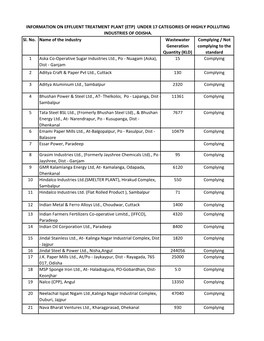 Sl. No. Name of the Industry Wastewater Generation Quantity