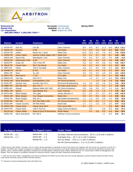 Richmond VA Surveyed: Continuously Spring 2002: Market #56 Updated: July 30, 2002 12+ Population: Next: August 28, 2002 850,600 (MSA)* 1,304,200 (TSA)**