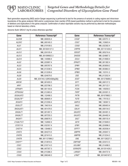 Targeted Genes and Methodology Details for Congenital Disorders of Glycosylation Gene Panel