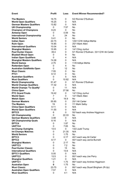 Event Profit Loss Event Winner Recommended? the Masters 16.75