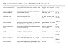 Table S1 Taxonomically Informative Morphological Characters and Their Distributions Across the Species of Engelhardia