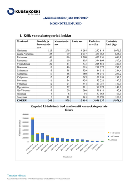 1. Kõik Vanusekategooriad Kokku