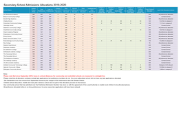 Secondary School Admissions Allocations 2019-2020