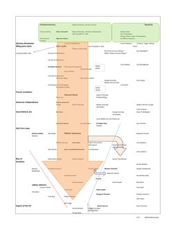 Parliamentarians Royalists Glorious Revolution Whig Party Starts John Locke French Revolution Edmund Burke American Independence