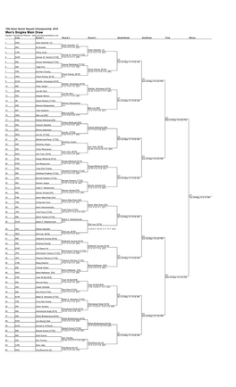 Draws 15Th Asian Senior Squash Championship 2010