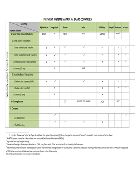 PAYMENT SYSTEMS MATRIX for SAARC COUNTRIES Country Afghanistan Bangladesh Bhutan India Maldives Nepal Pakistan Sri Lanka Payment Systems 1 A