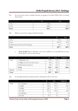 Delhi Prepoll 2013-Findings