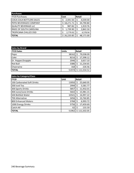 Purchases FY19 Purchases Cost Retail COCA COLA BOTTLERS