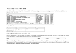 1St Assembly Term –1999 – 2003