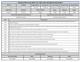 Potomac River Near Wash. DC- Little Falls, Maryland Pump Station Latitude: Longitude: Gauge Elevation: Drainage Area: County of Gage: County of Town: Weather Office