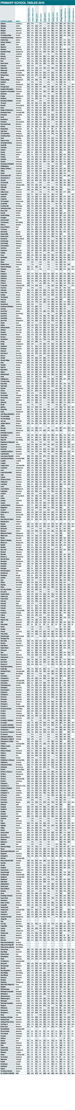 1512095450-KENT PRIM TABLE 2015.Pdf