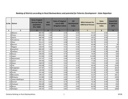 Ranking of Districts According to Rural Backwardness and Potential for Fisheries Development - State Rajasthan