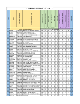 Master Priority List for FY2022