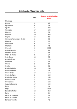 Acesse Planilha Com a Distribuição Das Doses De Pfizer Por Município