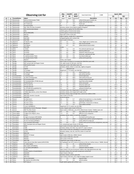 Observing List