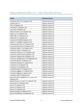 Tripwire Whitelist Profiler 5.4.1 - Use of Third Party Libraries