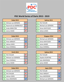 PDC World Series of Darts 2013-2019 Tabellen Und Ergebnisse