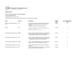 Honduras 2016 Table A: Total Funding and Outstanding Pledges* As of 02