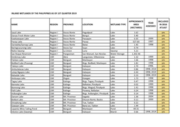 Inland Wetlands of the Philipipnes As of 1St Quarter 2019