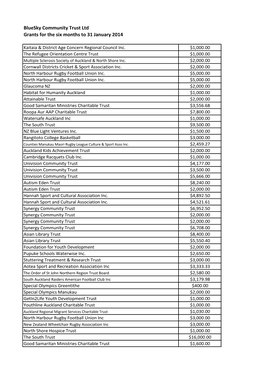 Bluesky Community Trust Ltd Grants for the Six Months to 31 January 2014