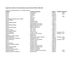 Supplementary Table 3: Functional Pathways Altered Between HN5-ER Vs HN5 Cells