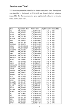 Supplementary Table I