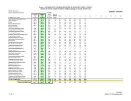 1 of 2 1/25/2021 2020-21 FTE Summary.Xlsx Updated: 12/02/2019