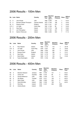 2006 Results - 100M Men