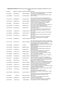 Supplemental Table S19. Membrane-Bound Cell Surface Receptor Degs, Upregulated in SARS-Cov-2 Versus Medium