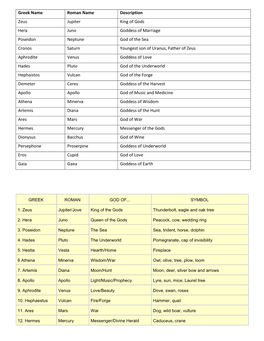 Greek Name Roman Name Description Zeus Jupiter King of Gods Hera Juno Goddess of Marriage Poseidon Neptune God of the Sea Cronos