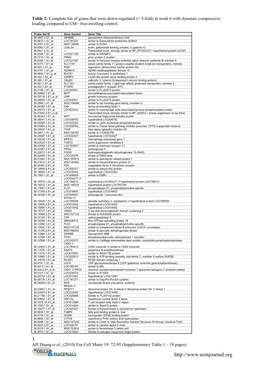 Table 2: Complete List of Genes That Were Down-Regulated (> 3-Fold) at Week 6 with Dynamic Compressive Loading Compared to CM+ Free-Swelling Control