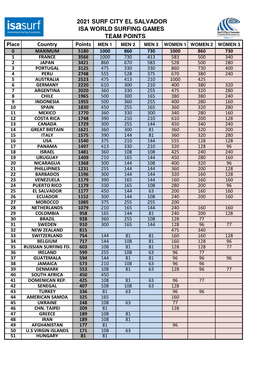2021 Surf City El Salvador Isa World Surfing Games Team