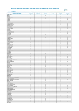 Relación De Buques Metaneros Compatibles Con Las Terminales De Regasificación