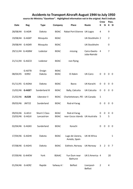 Accidents to Transport Aircraft August 1944 to July 1950 Source Air Ministry 