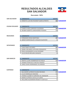 Resultados Alcaldes San Salvador