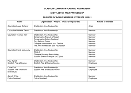 GLASGOW COMMUNITY PLANNING PARTNERSHIP SHETTLESTON AREA PARTNERSHIP REGISTER of BOARD MEMBERS INTERESTS 2020-21 Name Organisati