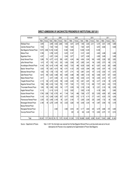 Direct Admissions of Unconvicted Prisoners by Institutions, 2007-2011