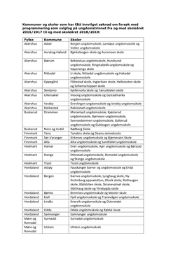 Akershus Asker Borgen Ungdomsskole, Landøya Ungdomsskole Og Vollen Ungdomsskole Akershus Aurskog-Høland Bjørkelangen Skole Og Aursmoen Skole