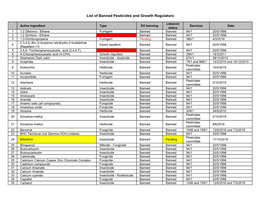 List of Banned Pesticides and Growth Regulators