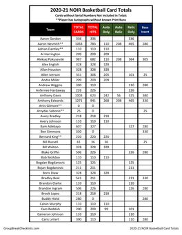 2020-21 NOIR Basketball Card Totals Cards Without Serial Numbers Not Included in Totals **Player Has Autographs Without Known Print Runs