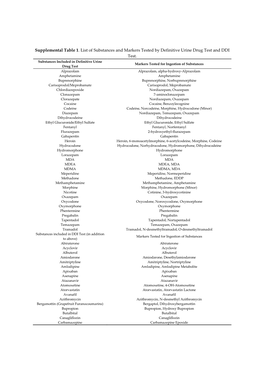 Supplemental Table 1. List of Substances and Markers Tested by Definitive Urine Drug Test and DDI Test