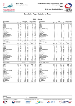 Cumulative Player Statistics by Team