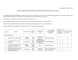 Last Updated: 1 February 2021 Railway-Related Facilities Under